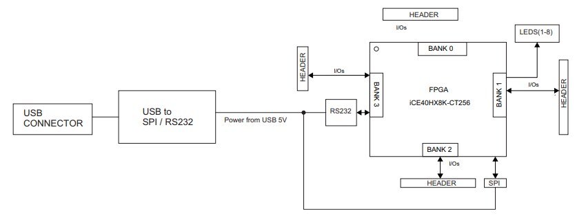 Block Diagram - Lattice Semiconductor iCE40HX-8K Breakout Board